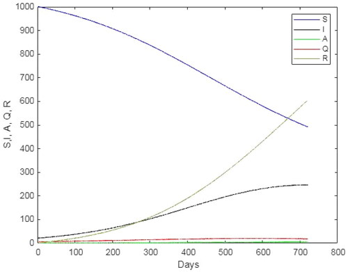 Figure 6. Numerical simulations for SIAQR model for z = 0.01 and γ=0.899.