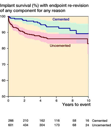 Figure 5. Unadjusted implant survival with endpoint re-revision of any component.