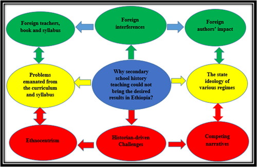 Figure 1. Why secondary school history teaching could not achieve the desired purpose.