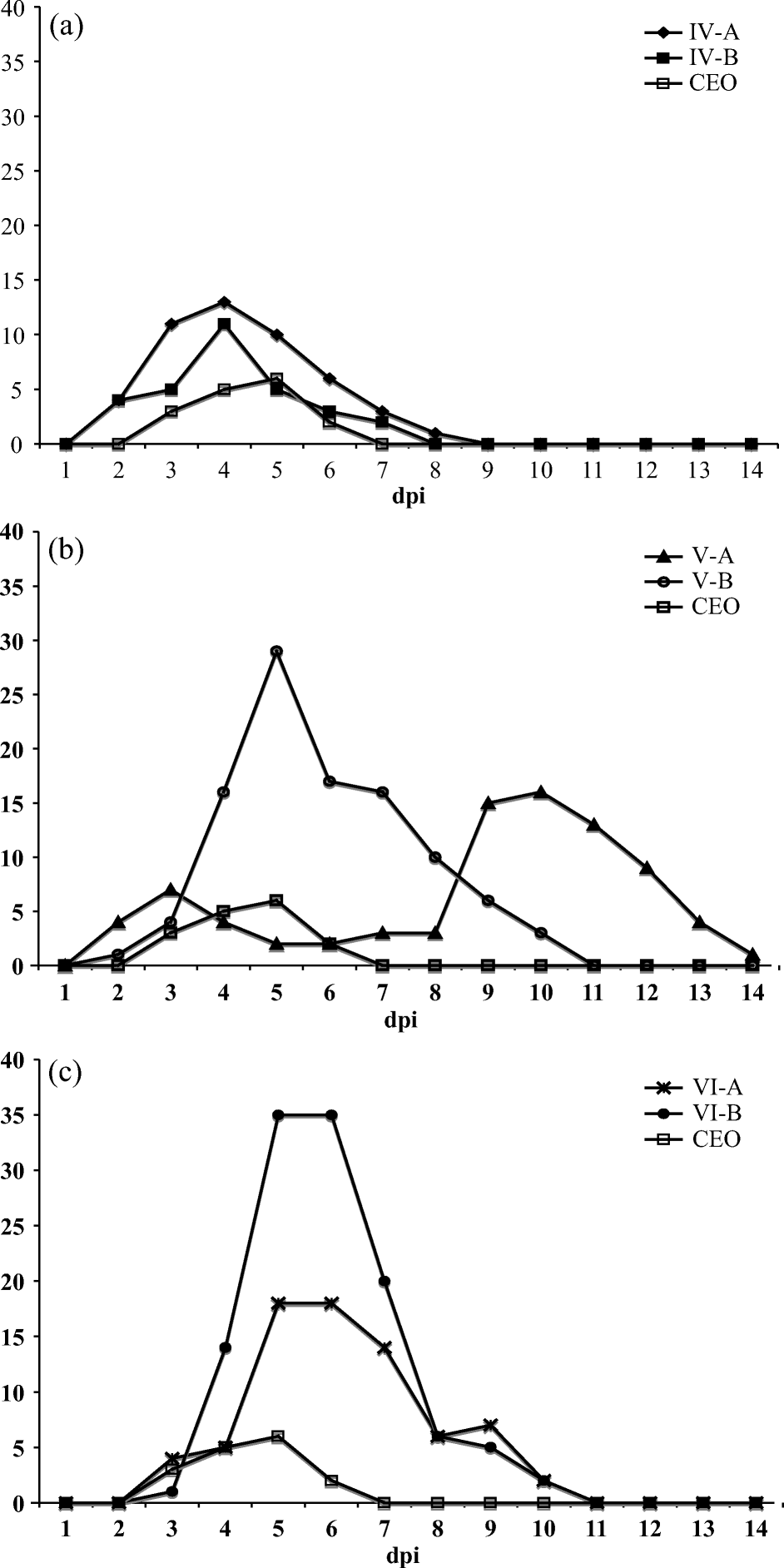 Figure 1.  Total clinical sign scores recorded daily for chickens infected with (1a) isolates IV-A and IV-B, (1b) isolates V-A and V-B, and (1c) isolates VI-A and VI-B as compared with clinical signs induced by the CEO vaccine.