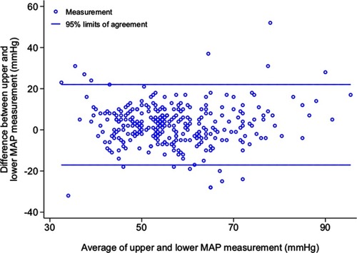 Figure 2 Bland-Altman plot of agreement between arm and leg non-invasive mean arterial pressure (MAP) measurements.