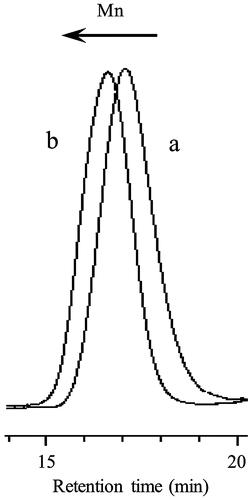 Figure 2. GPC profiles of the P(MAA-r-SpMA) prepolymer (a) Pre-1 and the diblock copolymer (b) BC-11.
