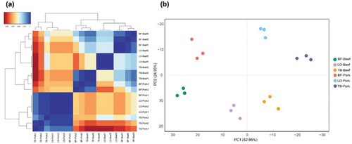 Figure 1. Quality control and analysis of metabolome data of meat muscles. A: Pearson correlation analysis between metabolome samples. B: PCA analysis between metabolome samples. TB: Triceps brachii; LD: Longissimus dorsi; and BF: Biceps femoris.