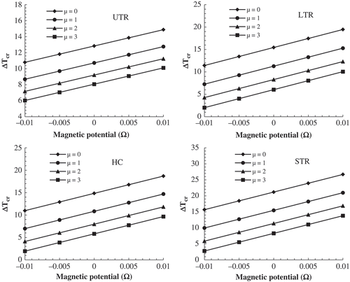 Figure 5. Variation of critical buckling temperature of METE-FG nanoplate versus magnetic potential for various nonlocal parameters and thermal loadings (a/h = 100, p = 1, V = 0*10-4).