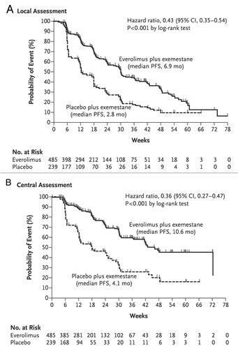Figure 2. Kaplan-Meier estimates of progression-free survival rates. (A) Using radiographic studies, local investigators assessed the primary end point, progression-free survival. (B) A second assessment was conducted by an independent radiology committee. Reprinted from the New England Journal of Medicine 2012;366:520–9, with permission.
