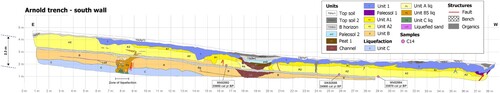 Figure 4. Trench log of the south wall of the Arnold trench. Offset of trench Unit A is indicated by the dashed lines on the left side of the trench log. Units A-C correspond to Hinuera C (Manville and Wilson Citation2004) of Hinuera Formation and unit 1 corresponds to Waitoa Formation (of Houghton and Cuthbertson Citation1989; Brathwaite and Christie Citation1996).