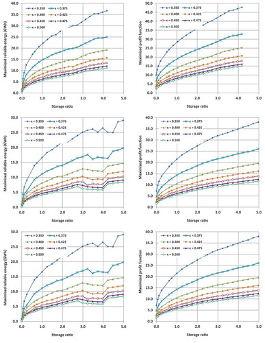 Figure 7. Plots of maximized 99% reliable energy (left) and maximized profit as a function of the storage ratio and the shape parameter, κ, for capacity factor (CF) = 80% (upper panel: Achelous; middle panel: Evinos; lower panel: Boeoticos Kephisos)