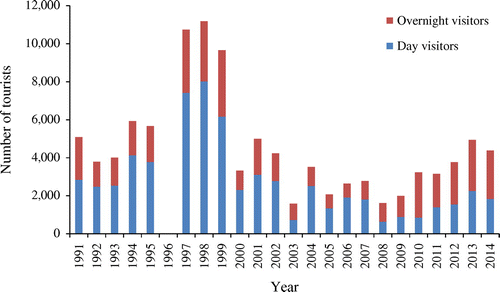 Figure 4. Trends in day and overnight visitor arrivals in northern GNP, Zimbabwe, 1991–2014.