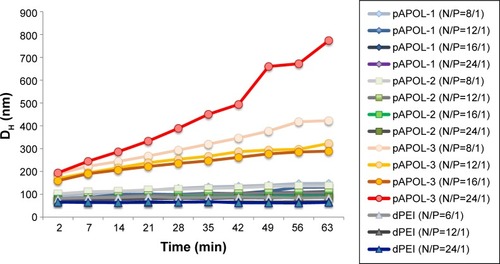 Figure 2 Polyplex particle size variation with incubation time measured by the Zetasizer. Data were collected every 7 minutes for 1 hour. PDIs for all the data points were between 0.08 and 0.4.Abbreviations: DH, hydrodynamic diameter; dPEI, degradable polyethylenimine; N/P ratio, basic amino acid residue-to-DNA phosphate molar ratio; pAPOL, poly(amino pentanol); PDIs, polydispersity indices.