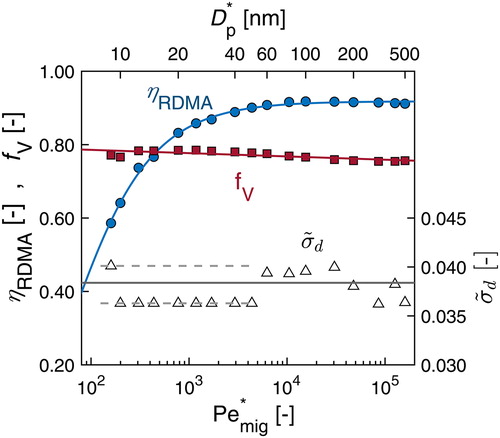 Figure 7. Fitting parameters ηRDMA, fV, and σ˜d to the Stolzenburg transfer function model as a function of the non-dimensional migration Péclet number (Pemig*). Symbols show values of the fitting parameters to simulated transfer function data, at 0.9/0.3 L/min Spider DMA sheath/sample flowrates. Solid lines represent functions that were fit to the ηRDMA, fV, and σ˜d values. Dashed lines indicate boundaries employed in the σ˜d fitting in the Pemig *<5000 range. The top horizontal axis indicates the particle size (Dp*) corresponding to Pemig *values.