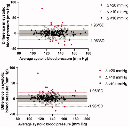 Figure 2. Bland–Altman plot for diastolic blood pressure for (a) 1-h AOBP vs 24-h ABPM and (b) AOBP vs daytime ABPM. The average blood pressure values on the x-axis are the combined blood pressure averages of AOBP and ABPM.