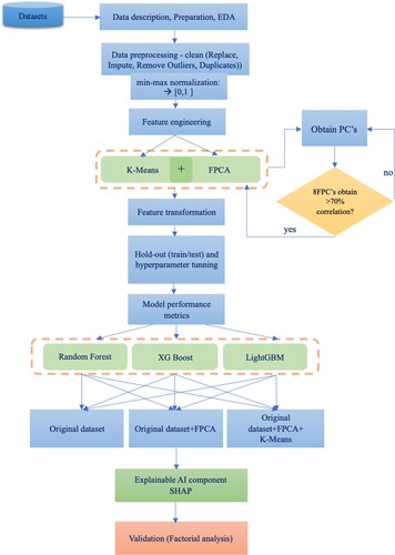 Figure 2. Experimental setup (proposed data mining model).