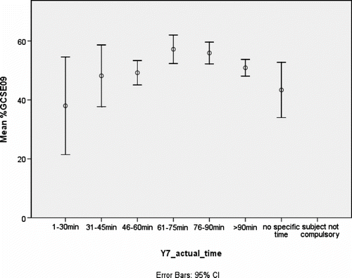 Figure 1 Actual time allocation in Year 7 by mean percentage GCSE results in 2009