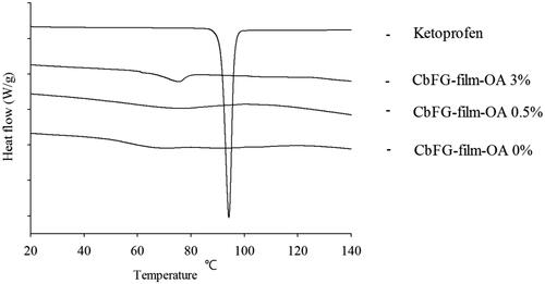 Figure 6. DSC thermograms of CbFG-films without or with OA and raw ketoprofen.