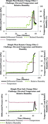 Figure 5 FIG. 5 Differential pressure, humidity, and temperature versus time for the first remote change filter challenged at elevated levels of temperature and RH. (Color figure available online.)