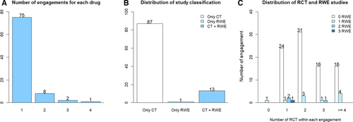 Fig. 3  Data summary: A Distribution of engagements for each drug, B Distribution of study types within engagements, and C Distribution of RCT and RWE studies