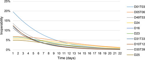 FIGURE 1. Inoperability Development of the Top 10 Inoperable Sectors.