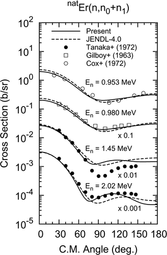 Figure 22. Angular distributions of neutrons in the energy region from 0.9 to 2.0 MeV.