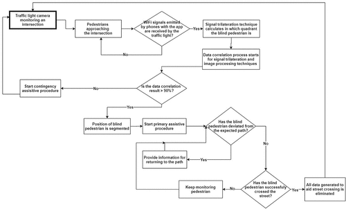 Figure 3. Process flow diagram of the mobile assistive system for blind or visually impaired people.