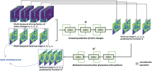 Figure 1. The overview of the structure of the proposed method, Cycle-Gated Recurrent Unit (GRU), which implements cycle-consistent learning on two GRU networks: one GRU for forward prediction and the other for backward prediction.