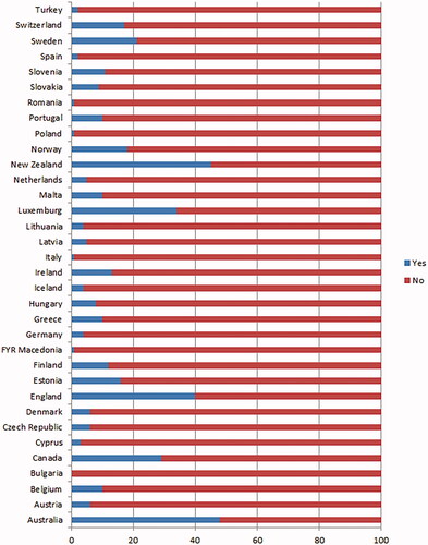 Figure 1. Percentage of GPs born in another country (Yes) than where they practise (Ncountries =34; NGPs =7,182).