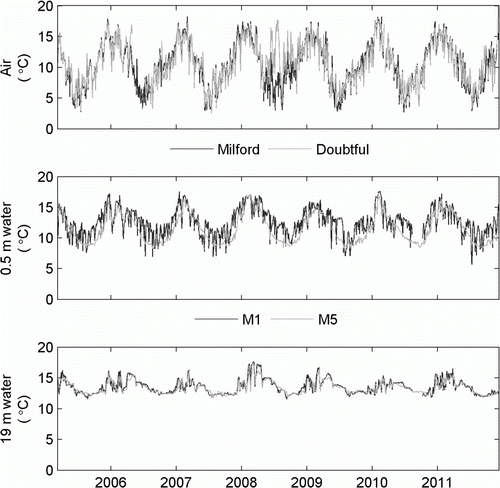 Figure 4  Daily average temperatures of air and water at 0.5 m and 19 m from Milford (M1) and Doubtful (M5) Sounds.