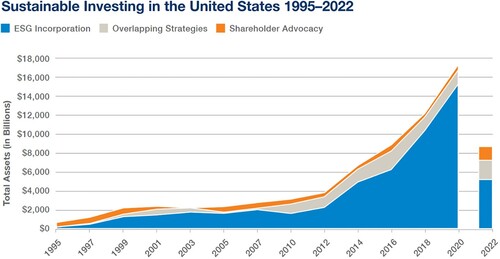 Figure A2. Sustainable investment in the United States 1995–2022. Source: US SIF Foundation. Assets under management in 2022 represent US SIF’s new modified methodology.