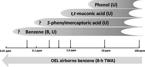 Figure 2. Applicability of biomarkers of exposure with lowering occupational exposure limits (OELs).