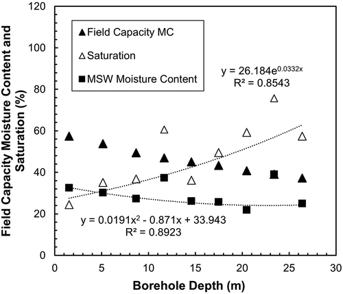 Figure 8. Moisture content variables versus borehole depth