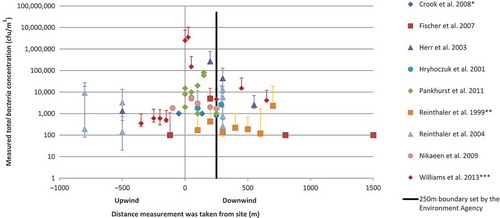 FIGURE 5. Mean/median airborne total bacteria concentrations in communities near composting facilities. If provided in the study, the range of values included is denoted by the error bars. Concentrations that appear to have been measured at 0m were taken on-site or on the site boundary. Please refer to Appendix 6 for study characteristics.