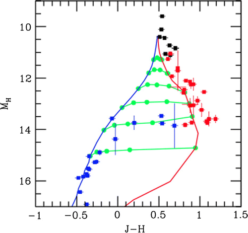 Figure 4. Figure from [Citation24], Black points are M stars, red points are L dwarfs, and blue points are T dwarfs. The solid red line is a single-component, completely cloudy model, the solid blue line is a completely clear model, and the solid green lines are patchy cloud models with different values of the cloud sedimentation parameter .