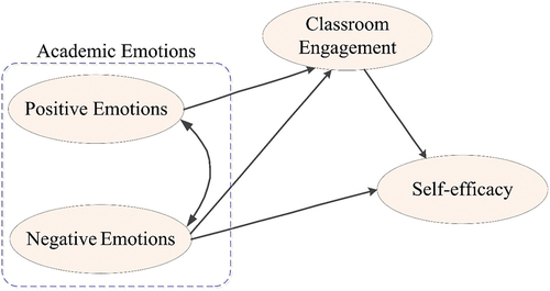 Figure 1. Theoretical model of the current study.