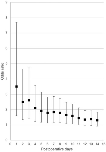 Figure 2 Association between cemented hemiarthroplasty and short-term mortality.