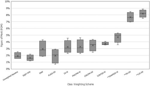 Figure 8. Boxplot of FOM measures obtained by comparing the real-world and simulated changes for 2015 across all model types. The three class weighting schemes attributed to the highest average FOM values are shown with the prefix (**).