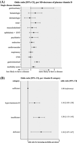 Figure 3. Vitamin D levels and morbidity score. (A) Full model odds ratio with 95% CI of ordinal logistic regression on vitamin D levels and morbidity score, as well as odds ratio with 95% CI of logistic regression on vitamin D levels and single morbidities. (B) Full model odds ratios with 95% CI of ordinal logistic regression on vitamin D category and morbidity score.