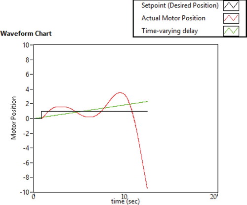 Figure 12. Evolution of θ(t) for unstable system (δ=0.5).