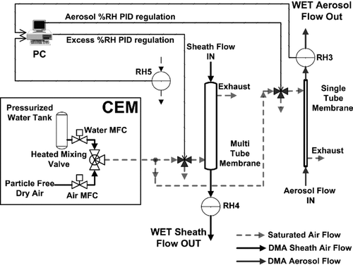 FIG. 2 Schematic of the RH generation (i.e., CEM) and regulation in the VH-TDMA.