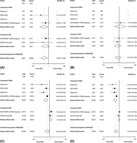 Figure 3. Risk ratios of death (A), myocardial infarction (B), target lesion revascularization (C), and recurrent binary restenosis (D) associated with drug-coated balloon versus the control treatment in patients with drug-eluting stent restenosis. The size of the data marker is proportional to the weight of the individual studies, measured as the inverse of the variance in the study by the Mantel–Haenszel procedure.