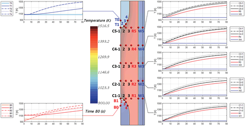 Fig. 9. Local temperature evolution of the fuel salt and core components during ULOHS.