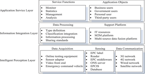 Figure 3. The reduction system architecture of automotive emission based on the IoT.