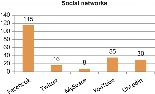 Figure 3. Use of social networks among respondents.