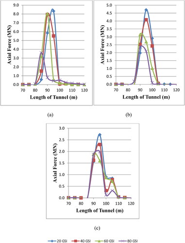 Figure 8. Axial force variation along the length of the tunnel for (a) 30° dip, (b) 60° dip, and (c) 90° dip at tunnel crown.