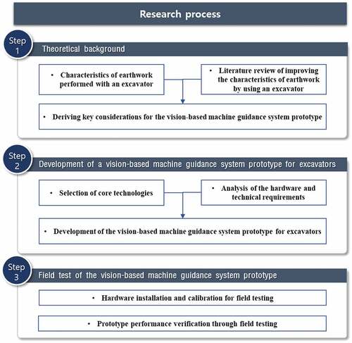 Figure 1. Research process.