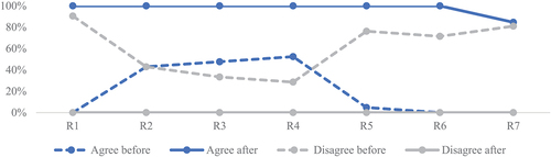Figure 1. Self-assessment results for content- and methods-related resilience competencies before (n = 21) and after (n = 13) the course 2022.