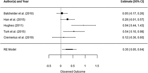 Figure 7. Forest plot showing the observed effect sizes and the random-effects model estimates (PAL).