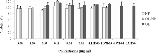 Figure 4.  In vitro cytotoxicity of NP, OL-NP at concentrations ranging from 1.37 to 3,000 μg/ml and OL from0.152 to 333μg/ml on calu-3 cells. Data represented the mean±S.D. n = 3.