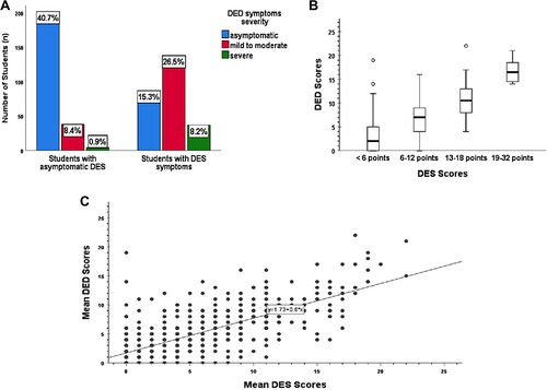 Figure 2 (A) Prevalence of students with DED symptoms in association with those with and without DES symptoms; (B) DES symptom severity adapted to DED scores, showing an exponential increase of DED scores with an increase of DES symptom severity; (C) scatterplot of the correlation between DED and DES mean scores.