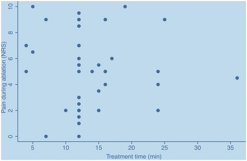 Figure 1. Treatment time did not correlate with experienced pain (R2=0.00007398, p = 0.9553).