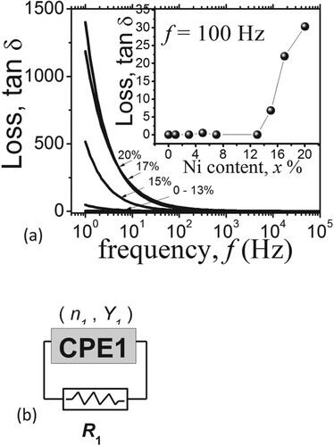 Figure 4. (a) The dielectric loss versus the frequency (f) for Ni contents x = 0–20%. The inset is tan δ versus x at f = 100 Hz. (b) the part of the model in Figure 2 that was used to calculate the data in (a). This part represents the model of our Bentonite pellet with x% of Ni. The values of n1, Y1 and R1 parameters for each x% are listed in Table 1.