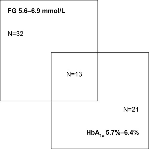 Figure 1 Number of baseline patients with preDM (n=66) according to FG only (n=32), HbA1c only (n=21), or both (n=13).